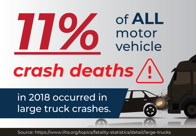 Statistical graphic: in 2018 eleven-percent of all motor vehicle crash deaths occurred in large truck crashes