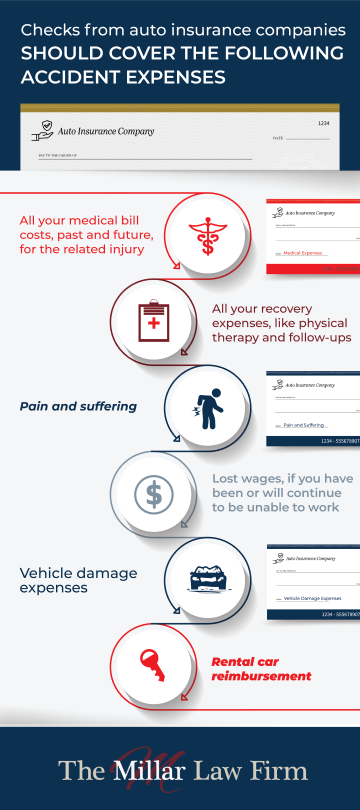 Auto insurance checks should cover these expenses related to the accident: all your medical costs-past and future, all recovery expenses, pain and suffering, lost pay, vehicle damage, and rental car reimbursment