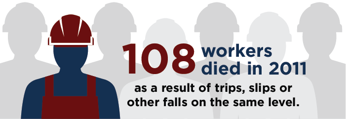 One-hundred-eight workers died, in the year two-thousand-eleven, as a result of trips, slips or other falls on the same level