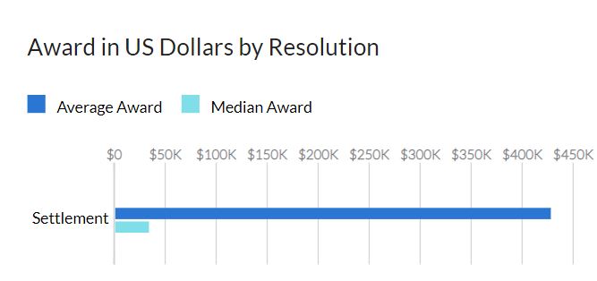 A graph showing award in US dollars 