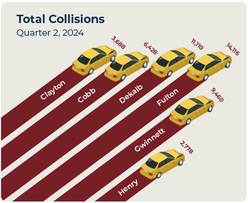 Total amount of car accident collisions for each county within Atlantas metro in QTR 2 2024