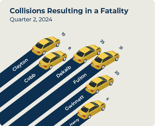 Graph showing the county by county comparison of fatal accidents within the Atlanta metro in quarter 2 2024