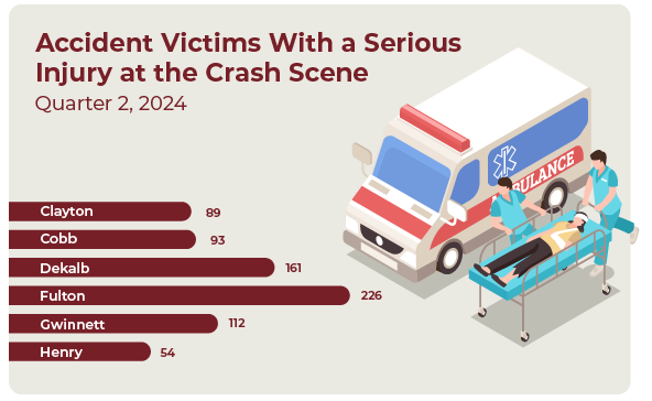 Graph showing the side by side comparison of injury accidents in Atlantas metro