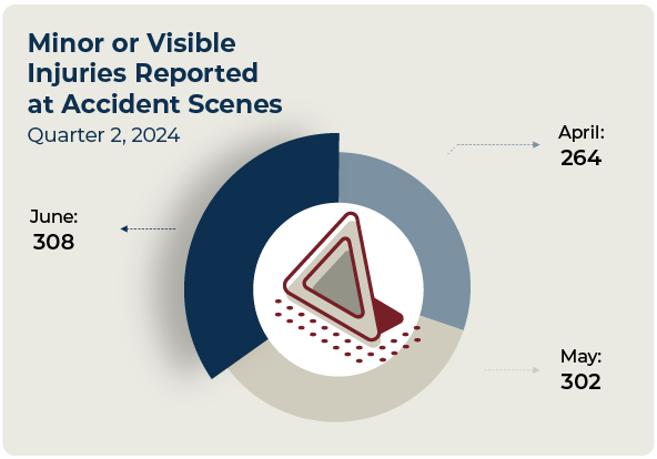 Graphic showing the minor or visible injuries reported in an Atlanta car accident for quarter 2 2024