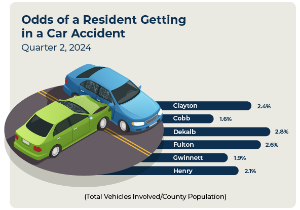 Statistical graph showing the county by county comparison  of a residents odds of getting in a car accident within Atlantas metro