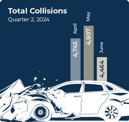 Atlanta Total car accident collisions graph, month by month for quarter 2, 2024