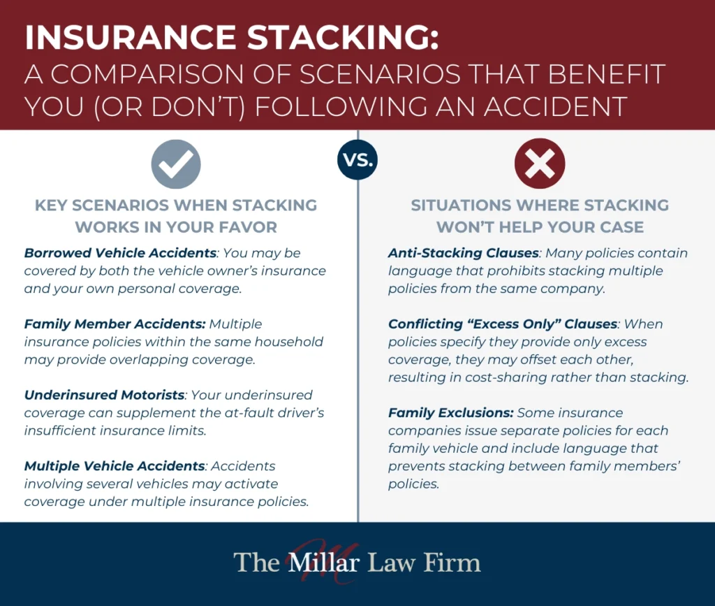 Insurance stacking side by side comparison on when its possible to stack coverage to get maximum compensation